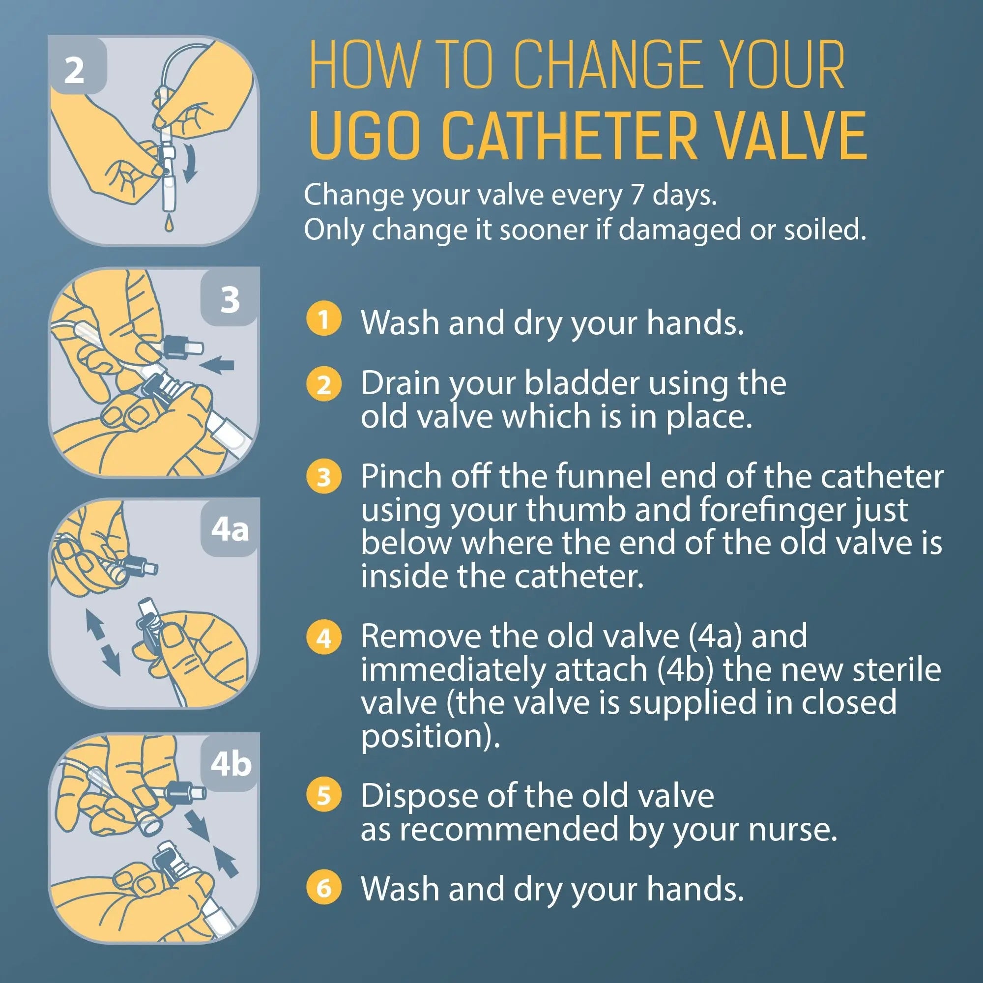 Ugo Catheter Valve - Urine Drainage Catheter Valves (x5)